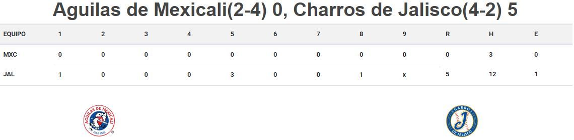 CHARROS VENCE A MEXICALI 